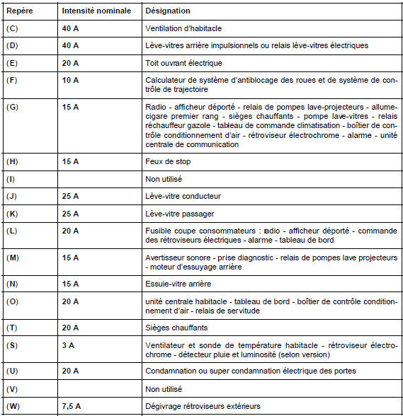 Impressionnant La Plage Scintillement Plan Boite A Fusible Megane Fid Lit Les Ciseaux Tourdir